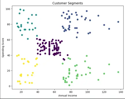تحليل سلوك العملاء باستخدام K-Means Clustering