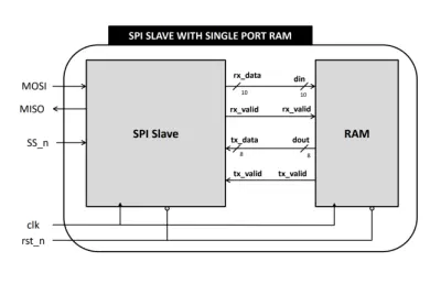SPI SLAVE WITH SINGLE PORT RAM | نفذلي
