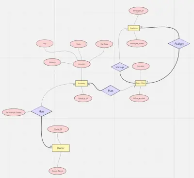 تصميم مخطط كيان - علاقة (ERD) احترافي لقواعد البيانات.