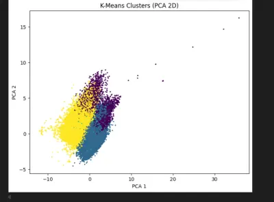 Customer Segmentation using Machine Learning (DBSCAN & K-Means)
