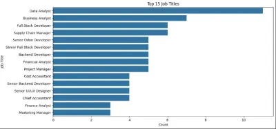 web scraping & data analysis on Wuzzuf website