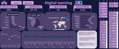 لوحة بيانات أداء التعلم الإلكتروني || Online Learning Performance Dashboard
