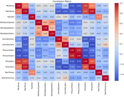 Correlation martix for weather dataset