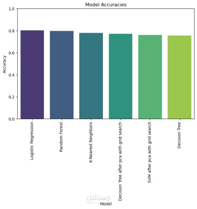 تحليل ومقارنة أداء خوارزميات التعلم الآلي (ML Model Comparison)