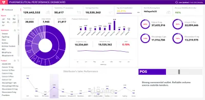 تصميم داشبورد تحليل الأداء البيعي لشركة أدوية