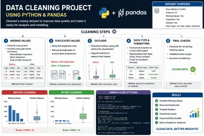 data cleaning of the data