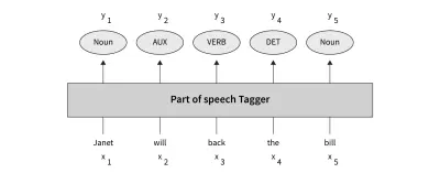 تصنيف أجزاء الكلام | POS Tagging