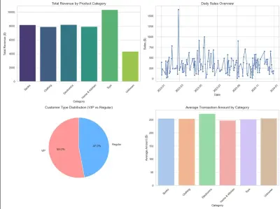 E-Commerce Sales ETL Pipeline with Data Cleaning and Analytics