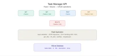 بناء RESTful API بلغة Python وقاعدة بيانات SQLite
