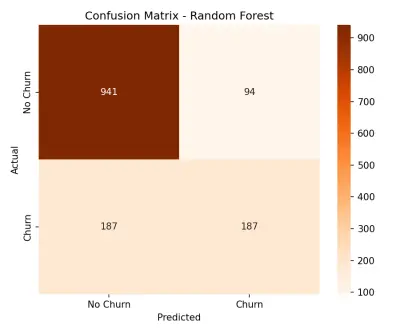Customer Churn Prediction System with ML & Flask API Deployment