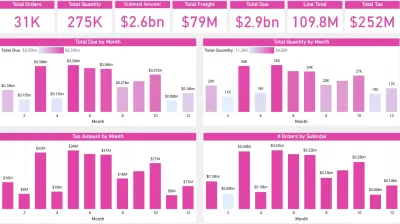 لوحة تحكم تفاعلية لتحليل المبيعات والأداء باستخدام Power BI