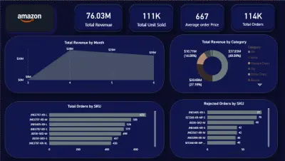 تحليل بيانات مبيعات Quarter لشركة امازون