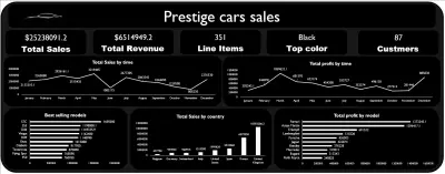 Sales Dashboards