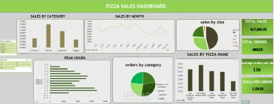 لوحة معلومات عن تحليل اداء مطعم بيتزا