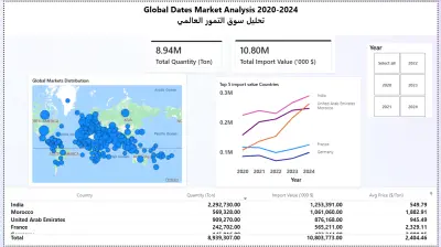 بناء لوحة تحكم تفاعلية (Dashboard) لتحليل سوق التمور العالمي وتوجيه قرارات التصدير باستخدام Power BI