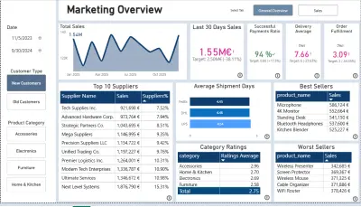 صورة العمل بناء لوحة تحكم تفاعلية (Dashboard) لتحليل الأداء التسويقي والمبيعات باستخدام Power BI