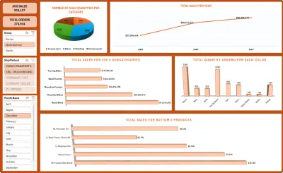 لوحة بيانات متكاملة لتحليل المبيعات باستخدام Excel.