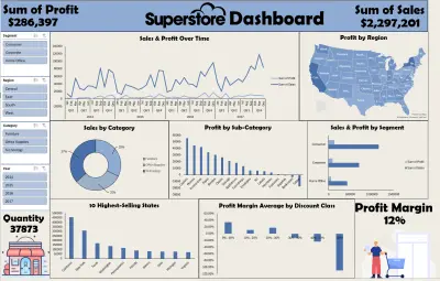 تحليل مبيعات وأرباح Superstore