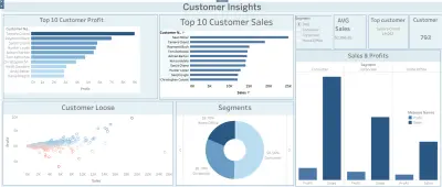 تنظيف وتحليل البيانات باستخدام Tableau وانشاء داشبورد تفاعلي