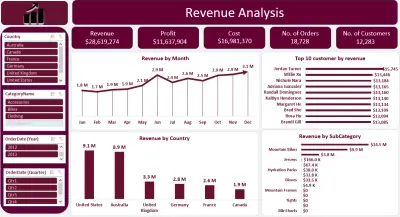 تنظيف وتحليل البيانات باستخدام Microsoft Excel وانشاء داشبورد تفاعلي