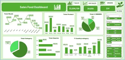 لوحة معلومات مبيعات الأغذية (Sales-Food-Dashboard)