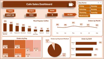لوحة معلومات مبيعات الكافيه (Cafe-Sales-Dashboard)