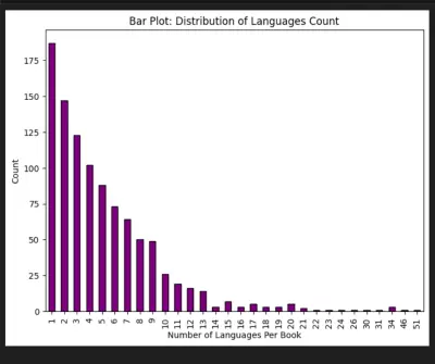 Data analysis for literature books