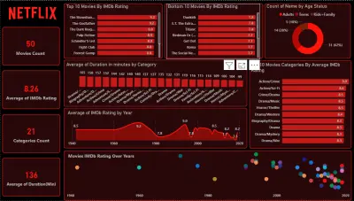 Top 50 Netflix Movies Analysis Dashboard Using Power BI