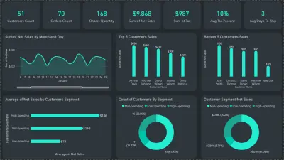 Supermarket sales Analysis Dashboard Using Power BI