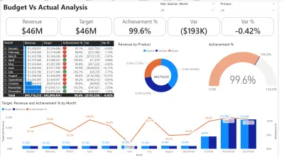 تحليل لما حقق في عامي 2019 و2020 وهل كان على قدر التوقعات أم لا  ؟