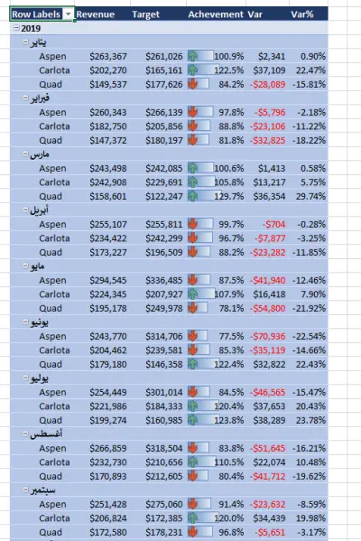 تحليل للمبيعات والأرباح المحققة وصافي الربح وهل كان كما خطط له أم لا ؟