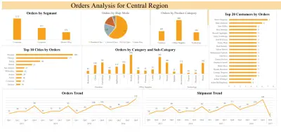 Central Superstore Sales & Orders Analysis Dashboard