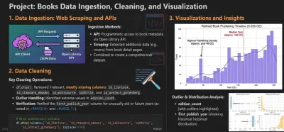استخراج وتنظيف وتحليل بيانات الكتب من موقع ويب باستخدام Python