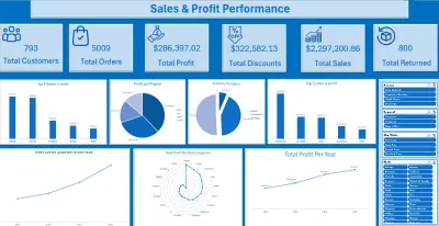 Sales & Profit Performance Analysis
