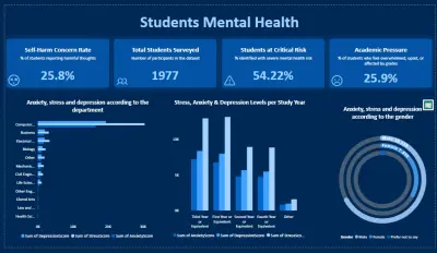 Students Mental Health Dashboard
