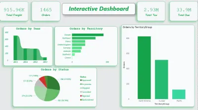 Dashboard تحليل المبيعات التفاعلي باستخدام Power BI