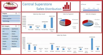لوحة تحكم تحليل مبيعات متجر مركزي (Retail Sales Dashboard)