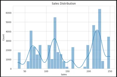تحليل رؤى مبيعات التجارة الإلكترونية وبناء خط معالجة البيانات للتعلم الآلي