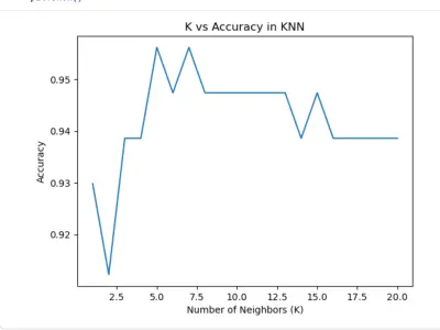 Machine Learning project focused on classifying breast cancer cases using the KNN algorithm.