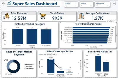 Sales Performance Dashboard | Power BI
