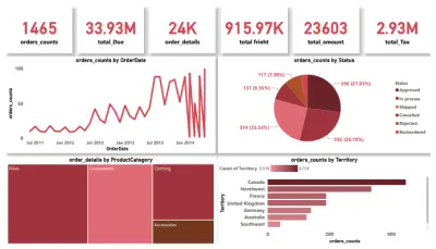 لوحة تحكم تفاعلية لتحليل المبيعات ونمو الأرباح (Interactive Sales & Revenue Dashboard)