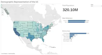 Visualization project of US census demographic dataset using Tableau