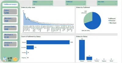 Amazon Sales Analysis Dashboard using Power BI