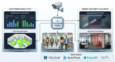 صورة العمل نظام رؤية حاسوبية (Computer Vision) ذكي لتحليل سلوك العملاء وتأمين المنشآت