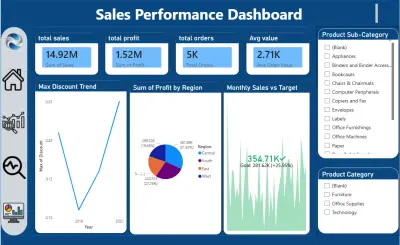 Sales Performance Analysis & Interactive Dashboard (Power BI)