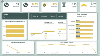 لوحة مؤشرات تفاعلية (Dashboard) لتحليل أداء خدمة العملاء ومركز الاتصالات