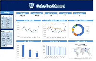 تصميم ونمذجة قاعدة بيانات و تحليلها