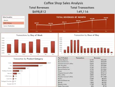 لوحة تحويل بيانات مبيعات مقهى (Coffee Shop Sales Dashboard) باستخدام Excel/Power BI.