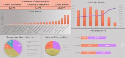 لوحة تحليل معدل دوران العملاء (Customer Churn Analysis Dashboard) لشركة اتصالات.