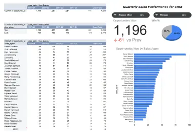 لوحة قياس أداء المبيعات وإدارة علاقات العملاء (CRM Sales Performance Dashboard)